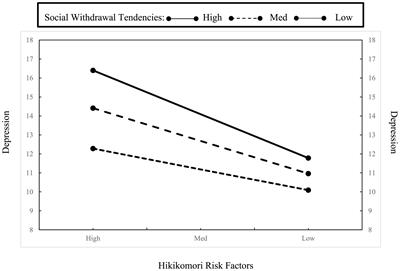 The relationship between Hikikomori risk factors and social withdrawal tendencies among emerging adults—An exploratory study of Hikikomori in Singapore